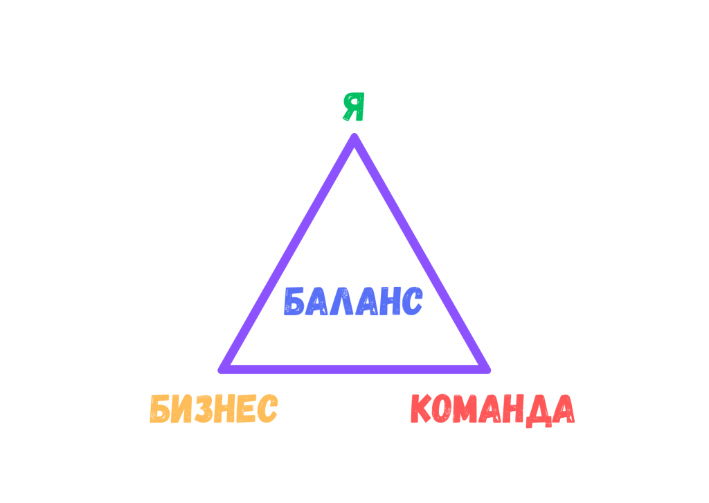 Треугольник баланса ответственности руководителя Я-Бизнес-Команда