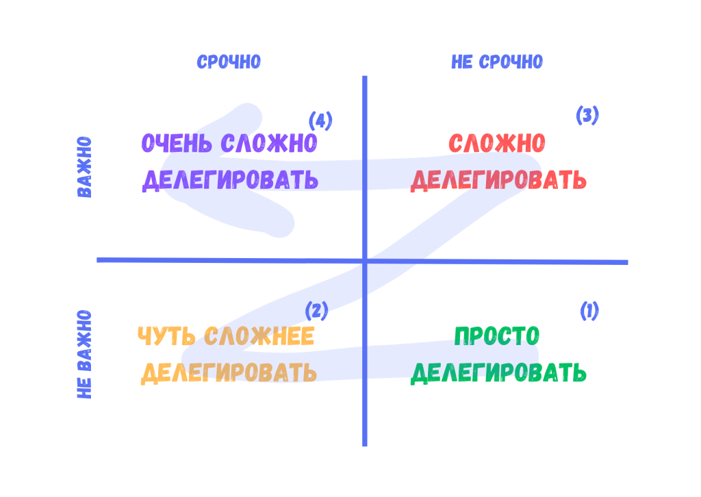 Классификация видов задач по сложности делегирования на основе Матрицы Эйзенхауэра