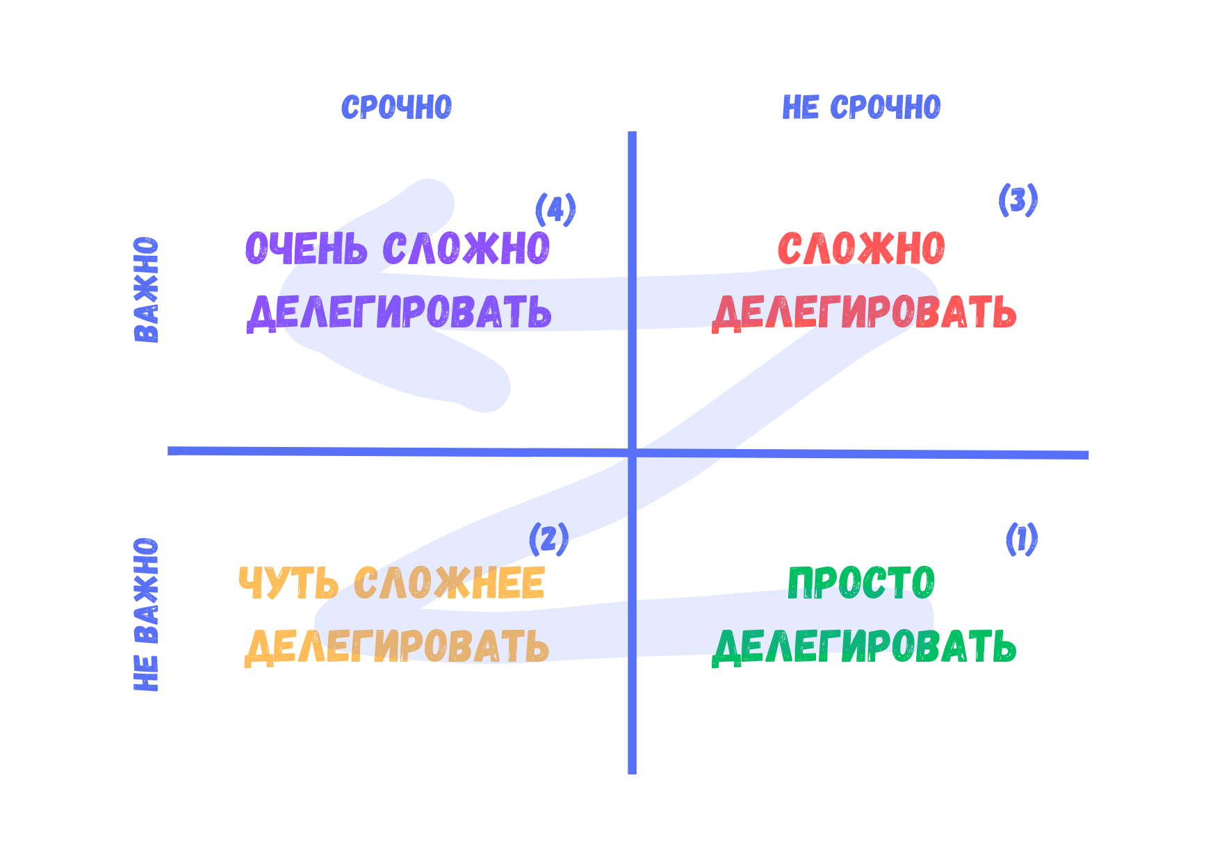 Как делегировать работу сотрудникам — Zen Hills