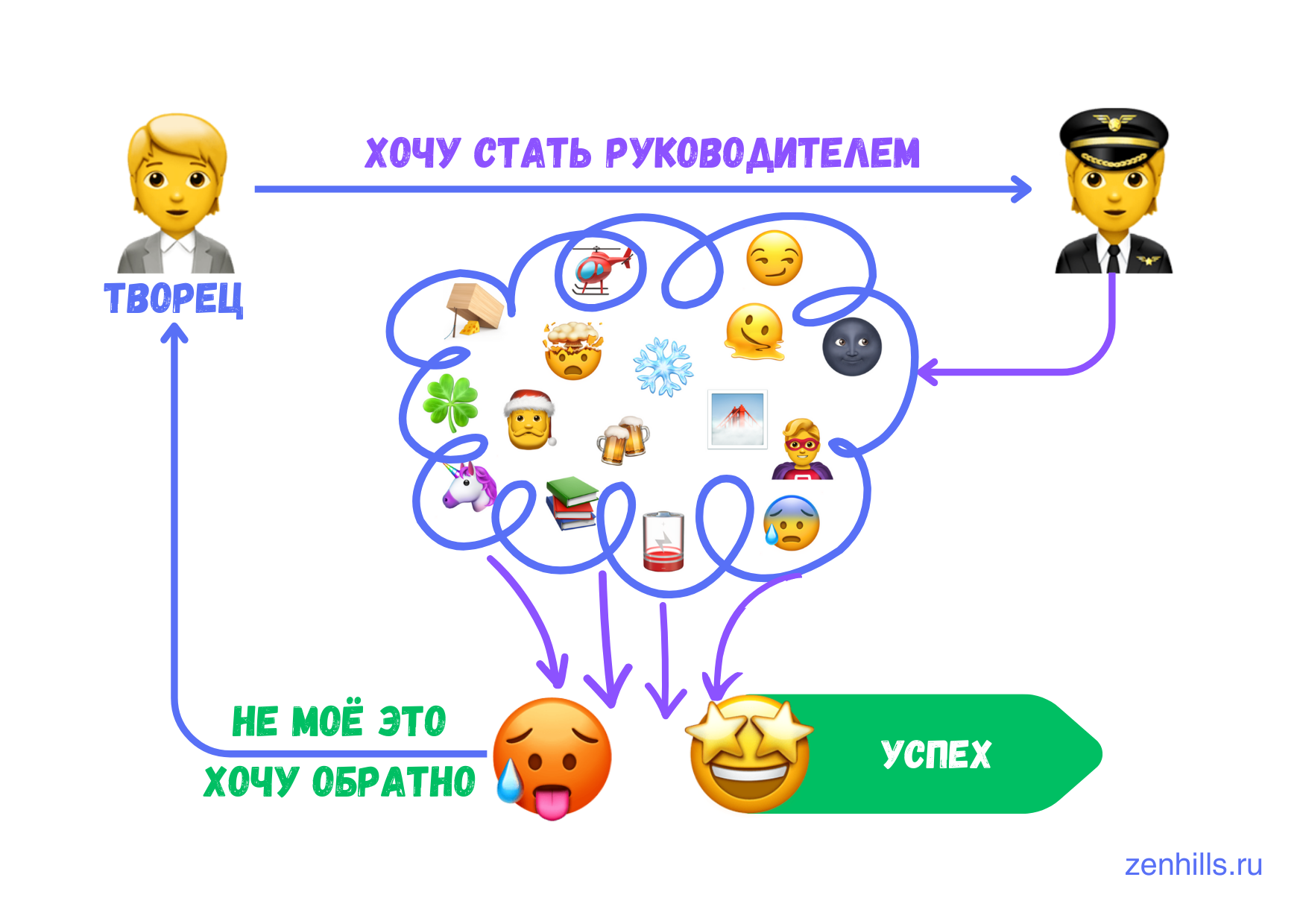 Хочу стать руководителем, что меня ждёт? — Zen Hills