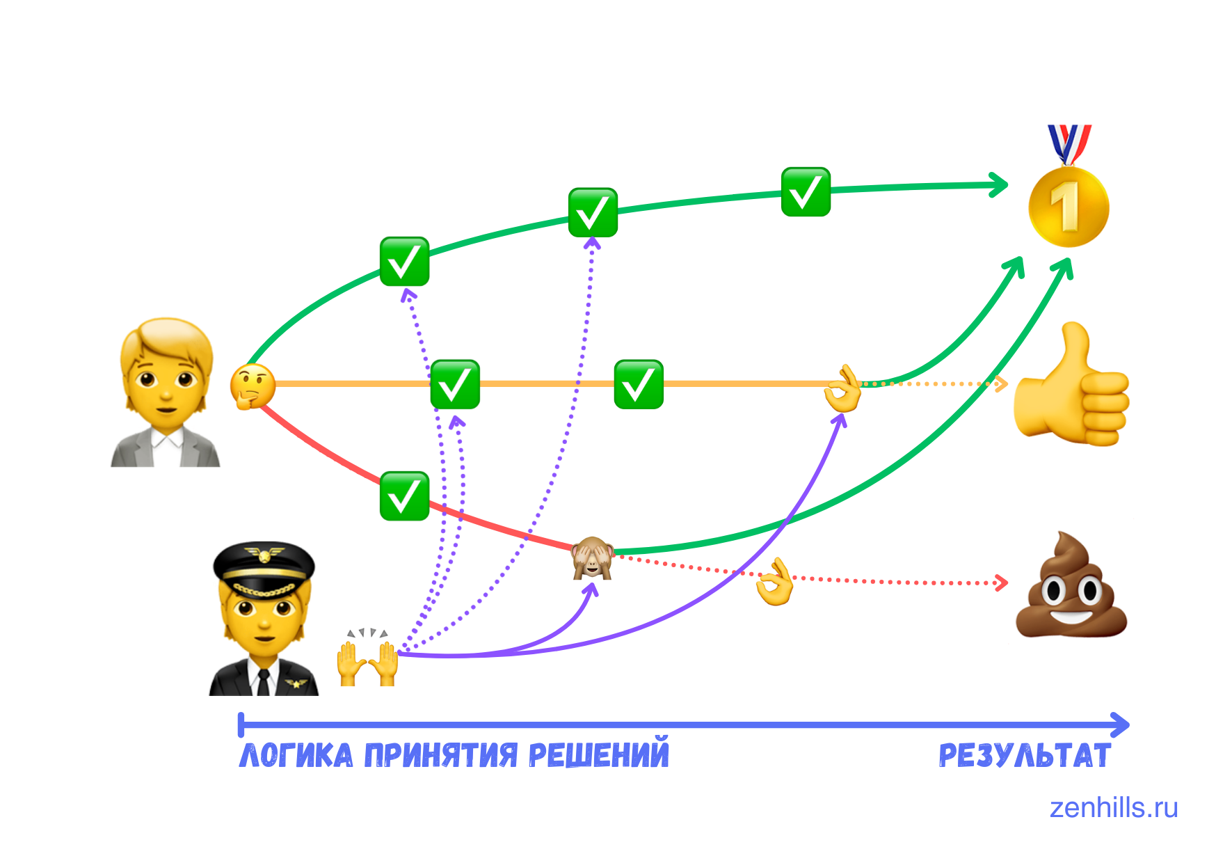 Hands‐on менеджмент: эффективность и развитие команды