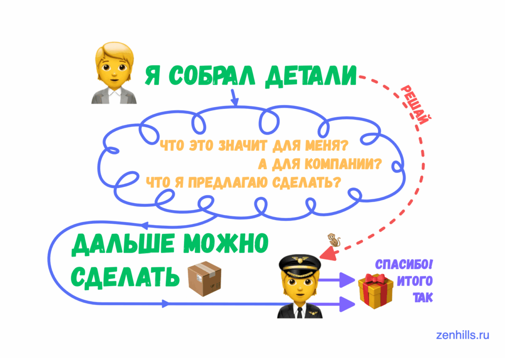 Мышление Ownership После того, как собрали детали, задайте себе вопрос «Что это значит для меня? А для компании? Что я предлагаю сделать?» и предложите это