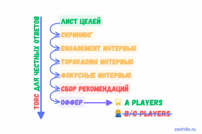 Topgrading: методология найма A-players