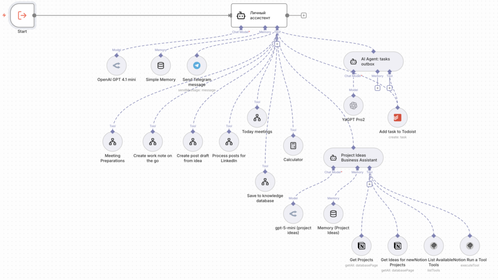 N8N workflow ИИ-агента для создания личного ассистента в Telegram на базе голосовых сообщений